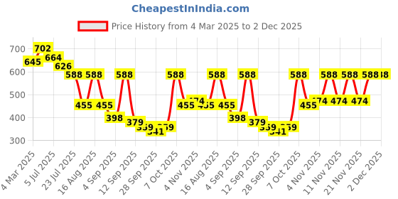 myntra.com TRYME Women Printed Ethnic Open Toe Flats tryme Price History Graph from 4 Mar 2025 to 1 Dec 2025