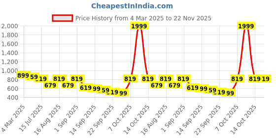 myntra.com TRYME Women Printed Ethnic Open Toe Flats tryme Price History Graph from 4 Mar 2025 to 21 Nov 2025