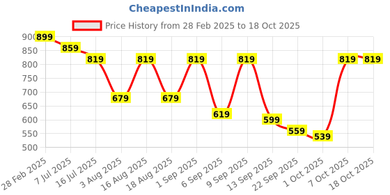 myntra.com TRYME Women Printed Ethnic Open Toe Flats tryme Price History Graph from 28 Feb 2025 to 18 Oct 2025