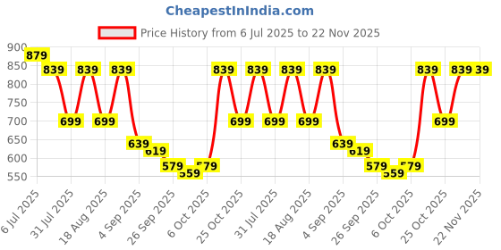 myntra.com TRYME Women Printed Ethnic Open Toe Flats tryme Price History Graph from 6 Jul 2025 to 22 Nov 2025