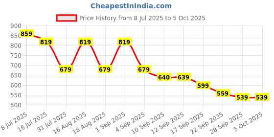 myntra.com TRYME Women Printed Ethnic Open Toe Flats with Bows tryme Price History Graph from 8 Jul 2025 to 5 Oct 2025
