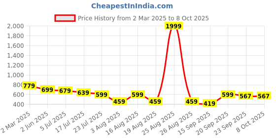 myntra.com TRYME Women Printed Ethnic Open Toe Flats with Buckles tryme Price History Graph from 2 Mar 2025 to 8 Oct 2025