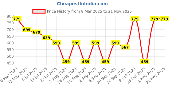 myntra.com TRYME Women Printed Ethnic Open Toe Flats with Buckles tryme Price History Graph from 8 Mar 2025 to 20 Nov 2025