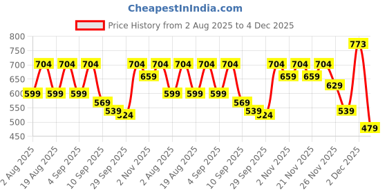myntra.com TRYME Women Printed Mules Flats tryme Price History Graph from 2 Aug 2025 to 4 Dec 2025