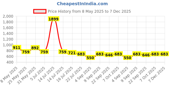 myntra.com TRYME Women Printed Mules with Buckles Flats tryme Price History Graph from 8 May 2025 to 7 Dec 2025