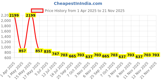 myntra.com TRYME Women Printed Open Toe Flats with Bows tryme Price History Graph from 1 Apr 2025 to 20 Nov 2025