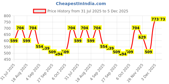 myntra.com TRYME Women Printed Pointed Toe Mules tryme Price History Graph from 31 Jul 2025 to 3 Dec 2025
