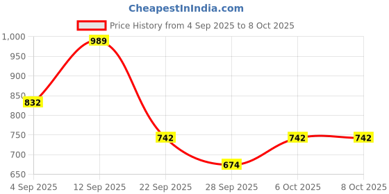 myntra.com TRYME Women Round-Toe Block-Heeled Regular Boots tryme Price History Graph from 4 Sep 2025 to 8 Oct 2025
