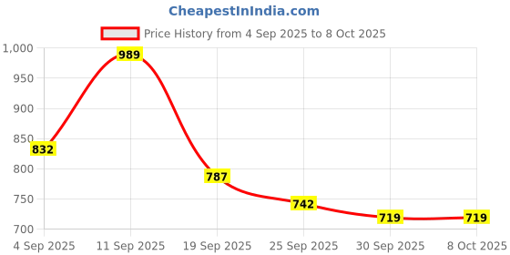 myntra.com TRYME Women Round-Toe Block-Heeled Regular Boots tryme Price History Graph from 4 Sep 2025 to 8 Oct 2025