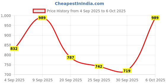 myntra.com TRYME Women Round-Toe Block-Heeled Regular Boots tryme Price History Graph from 4 Sep 2025 to 6 Oct 2025