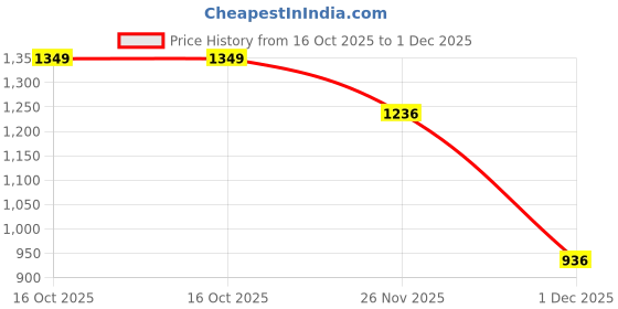 myntra.com TRYME Women Round-Toe Block-Heeled Regular Boots tryme Price History Graph from 16 Oct 2025 to 1 Dec 2025