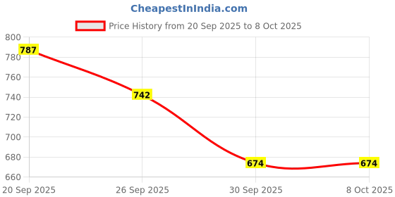 myntra.com TRYME Women Round-Toe Block-Heeled Regular Boots tryme Price History Graph from 20 Sep 2025 to 7 Oct 2025