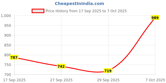 myntra.com TRYME Women Round-Toe Block-Heeled Regular Boots tryme Price History Graph from 17 Sep 2025 to 7 Oct 2025