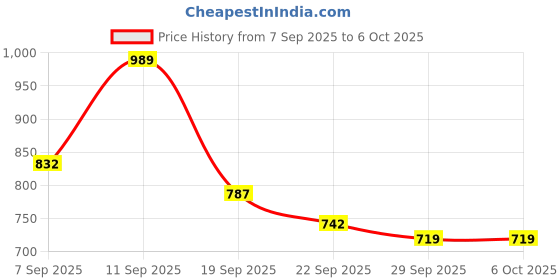 myntra.com TRYME Women Round-Toe Block-Heeled Regular Boots tryme Price History Graph from 7 Sep 2025 to 6 Oct 2025