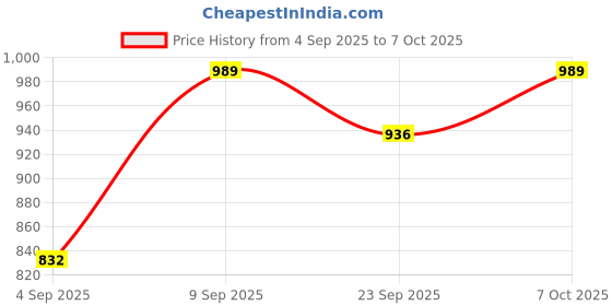 myntra.com TRYME Women Round-Toe Block-Heeled Regular Boots tryme Price History Graph from 4 Sep 2025 to 7 Oct 2025