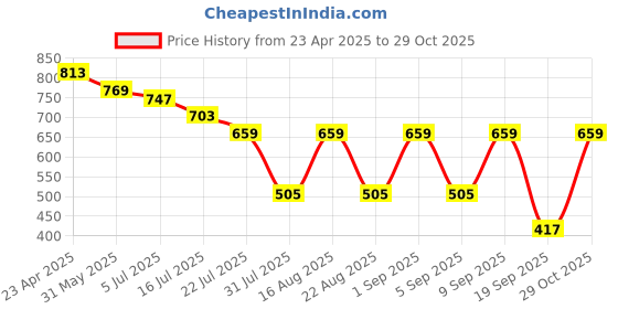 myntra.com TRYME Women Round Toe Block Mules tryme Price History Graph from 23 Apr 2025 to 29 Oct 2025