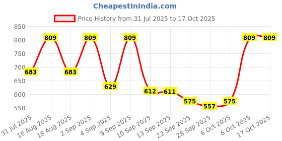 myntra.com TRYME Women Round Toe Block Pumps tryme Price History Graph from 31 Jul 2025 to 16 Oct 2025