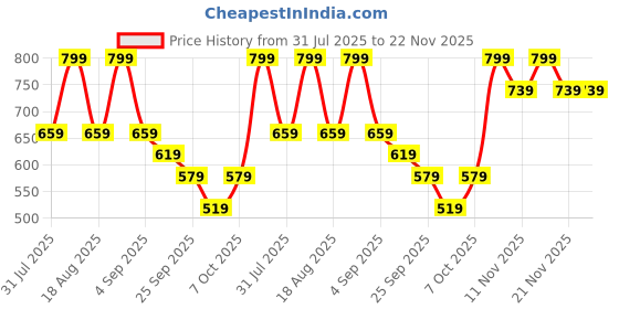 myntra.com TRYME Women Round-Toe High Top Regular Boots tryme Price History Graph from 31 Jul 2025 to 22 Nov 2025