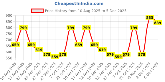 myntra.com TRYME Women Round-Toe High Top Regular Boots tryme Price History Graph from 10 Aug 2025 to 5 Dec 2025