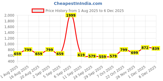 myntra.com TRYME Women Round-Toe High Top Regular Boots tryme Price History Graph from 1 Aug 2025 to 5 Dec 2025