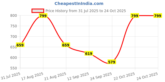 myntra.com TRYME Women Round-Toe High Top Regular Boots tryme Price History Graph from 31 Jul 2025 to 24 Oct 2025