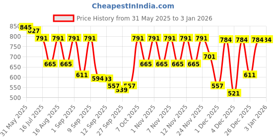 myntra.com TRYME Women Slim Heels Sandals tryme Price History Graph from 31 May 2025 to 30 Dec 2025