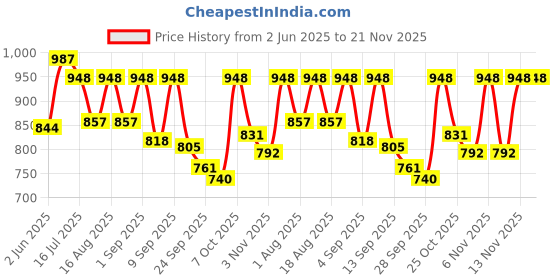 myntra.com TRYME Women Slip-On Pointed Toe Mules with Bows Flats tryme Price History Graph from 2 Jun 2025 to 20 Nov 2025