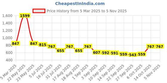 myntra.com TRYME Women Sneakers tryme Price History Graph from 5 Mar 2025 to 2 Nov 2025