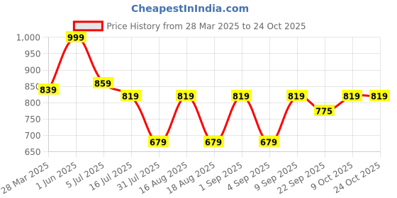 myntra.com TRYME Women Sneakers tryme Price History Graph from 28 Mar 2025 to 24 Oct 2025