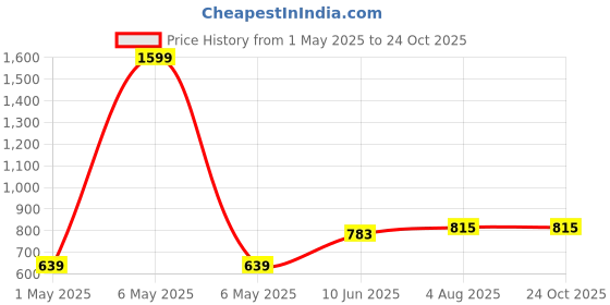myntra.com TRYME Women Sneakers tryme Price History Graph from 1 May 2025 to 22 Oct 2025