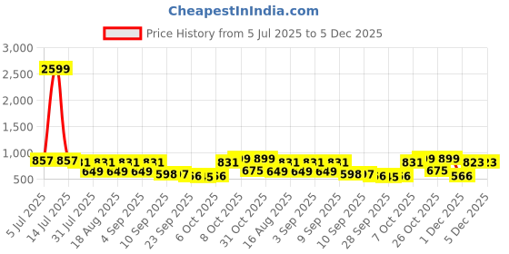 myntra.com TRYME Women Solid PU Platform Sandals with Buckles tryme Price History Graph from 5 Jul 2025 to 5 Dec 2025