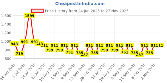 myntra.com TRYME Women Solid Square Toe Block Heels Sandals tryme Price History Graph from 24 Jun 2025 to 27 Nov 2025