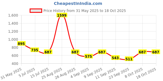 myntra.com TRYME Women Solid Synthetic Leather Block Sandals with Bows tryme Price History Graph from 31 May 2025 to 17 Oct 2025
