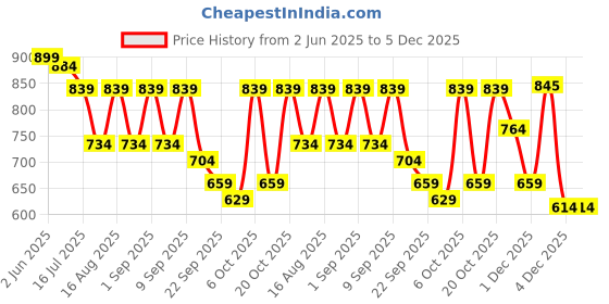 myntra.com TRYME Women Solid Synthetic Leather Regular Block Sandals tryme Price History Graph from 2 Jun 2025 to 4 Dec 2025