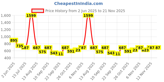 myntra.com TRYME Women Solid Synthetic Leather Regular Block Sandals with Western - Embellished tryme Price History Graph from 2 Jun 2025 to 20 Nov 2025