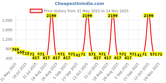 myntra.com TRYME Women Solid Synthetic Regular Wedge Sandals tryme Price History Graph from 31 May 2025 to 24 Nov 2025