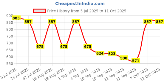 myntra.com TRYME Women Square Toe Block Heel Mules tryme Price History Graph from 5 Jul 2025 to 10 Oct 2025