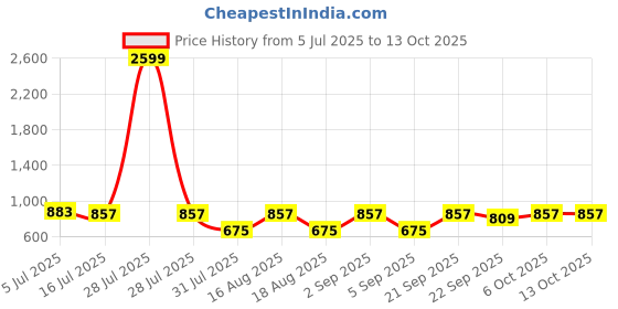 myntra.com TRYME Women Square Toe Block Heel Mules tryme Price History Graph from 5 Jul 2025 to 12 Oct 2025