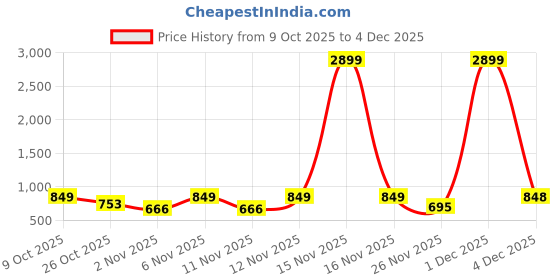 myntra.com TRYME Women Square Toe Block Heel Pumps tryme Price History Graph from 9 Oct 2025 to 4 Dec 2025