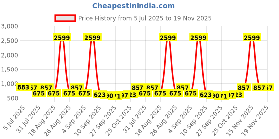 myntra.com TRYME Women Square Toe Block Heel Sandals tryme Price History Graph from 5 Jul 2025 to 18 Nov 2025