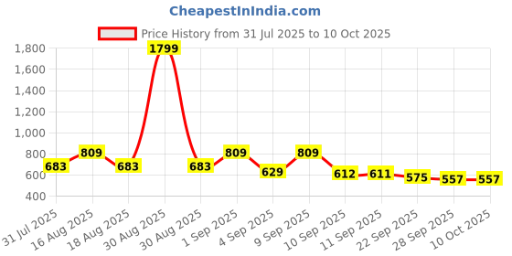 myntra.com TRYME Women Square Toe Block Heels Mules tryme Price History Graph from 31 Jul 2025 to 9 Oct 2025