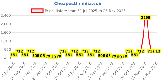 myntra.com TRYME Women Square Toe Block Sandals tryme Price History Graph from 31 Jul 2025 to 25 Nov 2025
