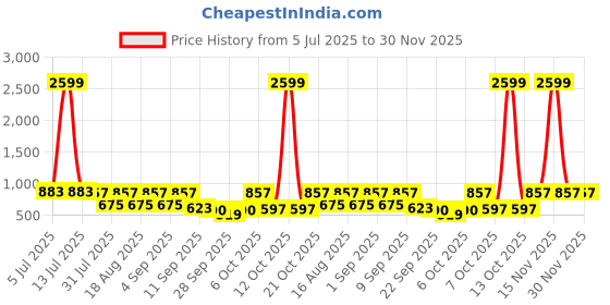 myntra.com TRYME Women Stiletto Sandals with Bows tryme Price History Graph from 5 Jul 2025 to 30 Nov 2025