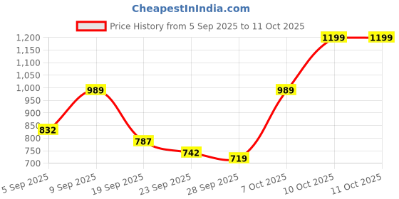 myntra.com TRYME Women Stylish Trending Block-Heeled Regular Boots tryme Price History Graph from 5 Sep 2025 to 11 Oct 2025