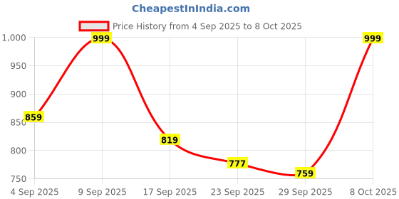 myntra.com TRYME Women Stylish Trending Block-Heeled Regular Boots tryme Price History Graph from 4 Sep 2025 to 8 Oct 2025
