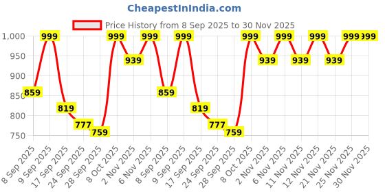 myntra.com TRYME Women Stylish Trending Block-Heeled Regular Boots tryme Price History Graph from 8 Sep 2025 to 29 Nov 2025