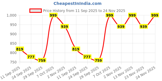 myntra.com TRYME Women Stylish Trending Block-Heeled Regular Boots tryme Price History Graph from 11 Sep 2025 to 24 Nov 2025