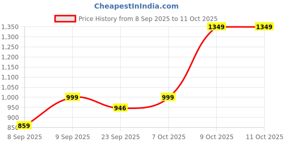 myntra.com TRYME Women Stylish Trending Round-Toe Block-Heeled Regular Boots tryme Price History Graph from 8 Sep 2025 to 11 Oct 2025