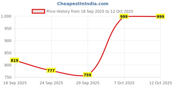 myntra.com TRYME Women Stylish Trending Round-Toe Block-Heeled Regular Boots tryme Price History Graph from 18 Sep 2025 to 11 Oct 2025