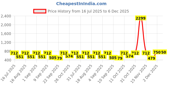 myntra.com TRYME Women Textured Block Heel Sandals tryme Price History Graph from 16 Jul 2025 to 6 Dec 2025